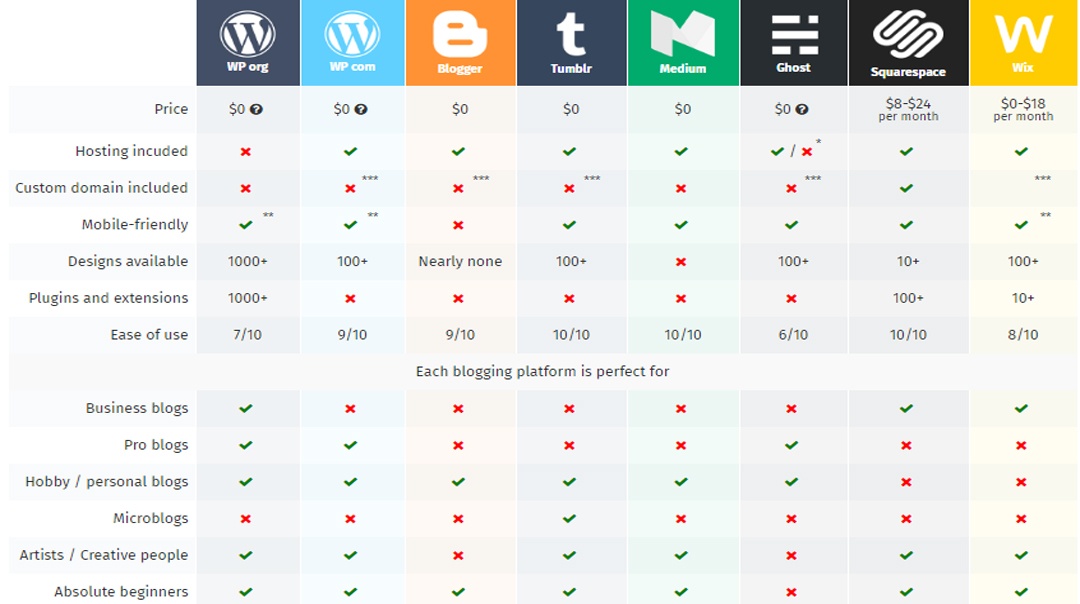 WordPress Best Platform